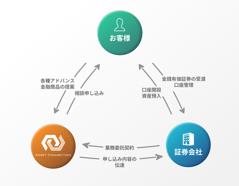 お客様 → 金銭有価証券の受渡・口座管理 → 証券会社 / 証券会社 → 口座開設 資産預入 → お客様 / 証券会社 → 業務委託契約 → アセットコネクション / アセットコネクション → 申し込み内容の伝達 → 証券会社 / アセットコネクション → 相談申し込み → お客様 / お客様 → 各種アドバンス金融商品の提案 → アセットコネクション